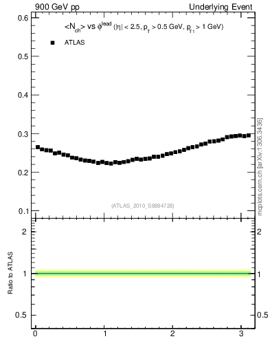 Plot of nch-vs-dphi in 900 GeV pp collisions