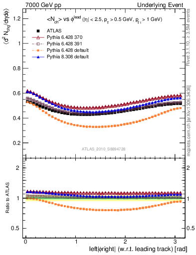 Plot of nch-vs-dphi in 7000 GeV pp collisions