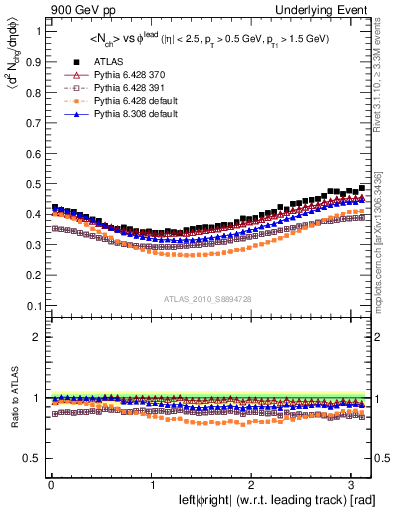 Plot of nch-vs-dphi in 900 GeV pp collisions