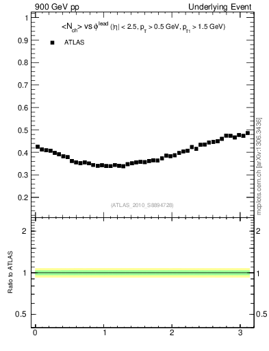 Plot of nch-vs-dphi in 900 GeV pp collisions