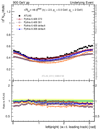 Plot of nch-vs-dphi in 900 GeV pp collisions