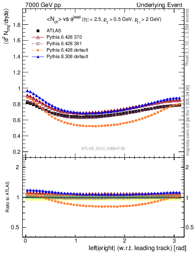 Plot of nch-vs-dphi in 7000 GeV pp collisions