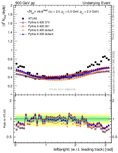 Plot of nch-vs-dphi in 900 GeV pp collisions