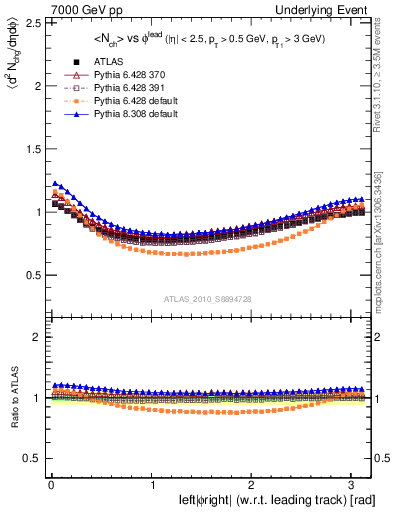 Plot of nch-vs-dphi in 7000 GeV pp collisions