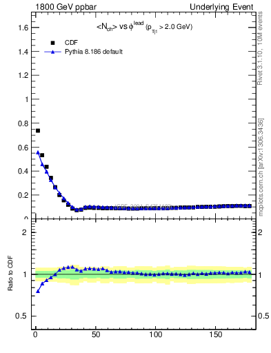 Plot of nch-vs-dphi in 1800 GeV ppbar collisions