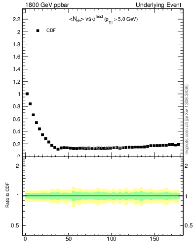 Plot of nch-vs-dphi in 1800 GeV ppbar collisions