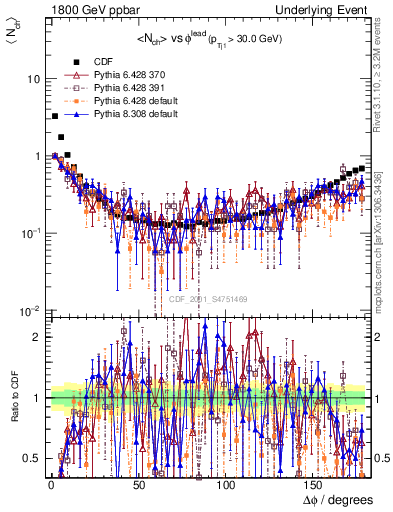 Plot of nch-vs-dphi in 1800 GeV ppbar collisions