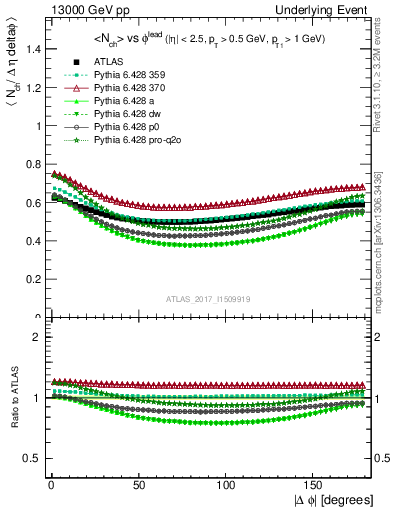 Plot of nch-vs-dphi in 13000 GeV pp collisions