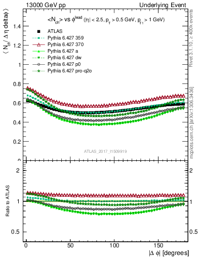 Plot of nch-vs-dphi in 13000 GeV pp collisions