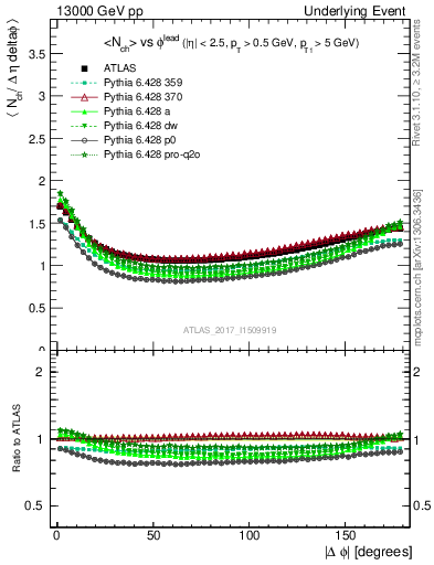 Plot of nch-vs-dphi in 13000 GeV pp collisions