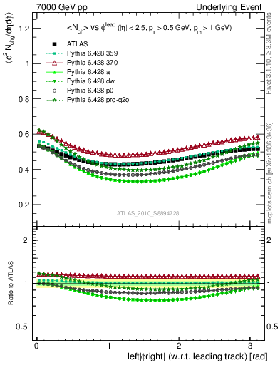 Plot of nch-vs-dphi in 7000 GeV pp collisions