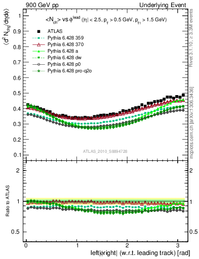 Plot of nch-vs-dphi in 900 GeV pp collisions