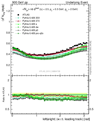 Plot of nch-vs-dphi in 900 GeV pp collisions