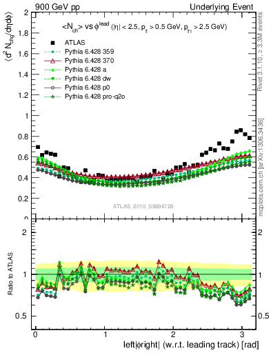 Plot of nch-vs-dphi in 900 GeV pp collisions