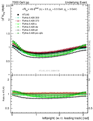 Plot of nch-vs-dphi in 7000 GeV pp collisions