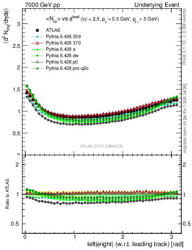 Plot of nch-vs-dphi in 7000 GeV pp collisions