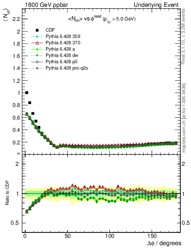 Plot of nch-vs-dphi in 1800 GeV ppbar collisions