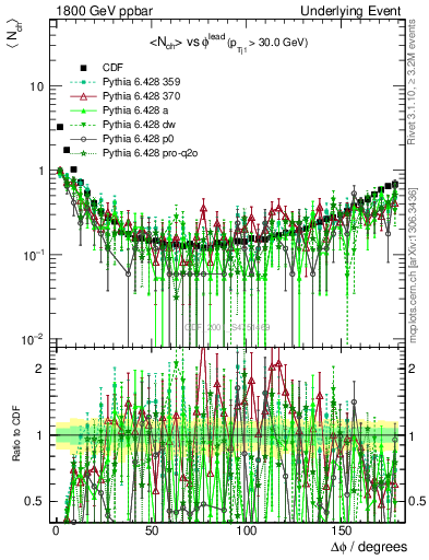 Plot of nch-vs-dphi in 1800 GeV ppbar collisions