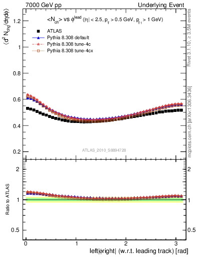 Plot of nch-vs-dphi in 7000 GeV pp collisions