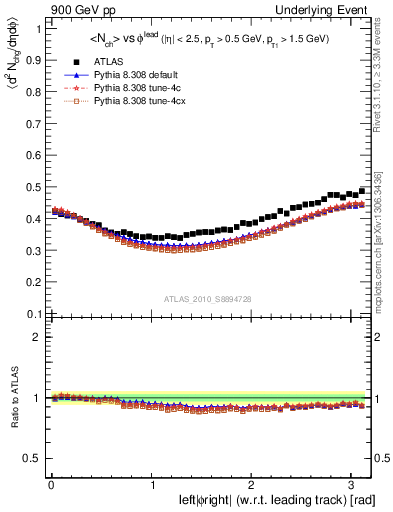 Plot of nch-vs-dphi in 900 GeV pp collisions