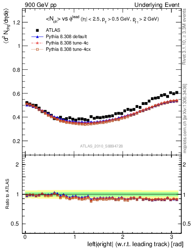 Plot of nch-vs-dphi in 900 GeV pp collisions