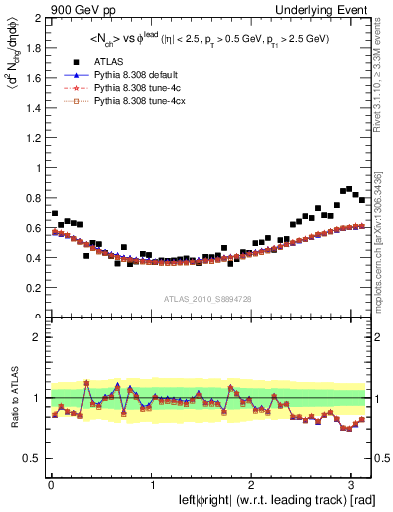 Plot of nch-vs-dphi in 900 GeV pp collisions