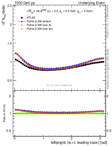 Plot of nch-vs-dphi in 7000 GeV pp collisions