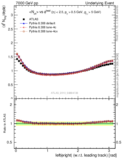 Plot of nch-vs-dphi in 7000 GeV pp collisions