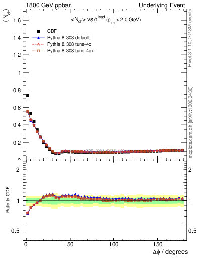 Plot of nch-vs-dphi in 1800 GeV ppbar collisions