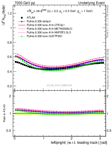 Plot of nch-vs-dphi in 7000 GeV pp collisions