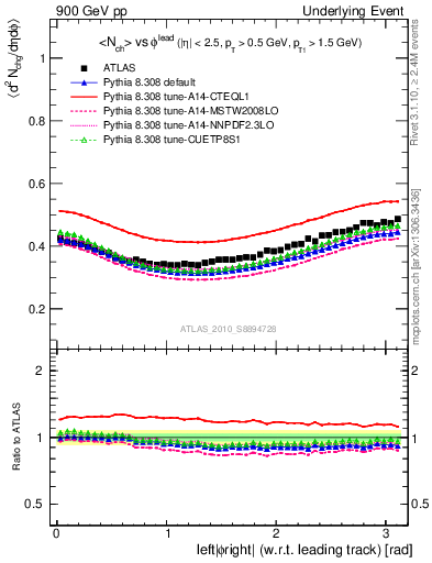 Plot of nch-vs-dphi in 900 GeV pp collisions