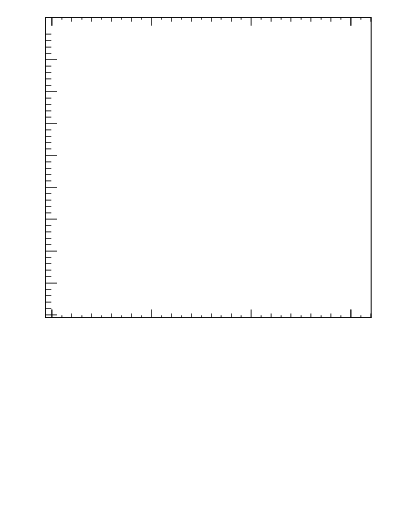 Plot of nch-vs-dphi in 900 GeV pp collisions