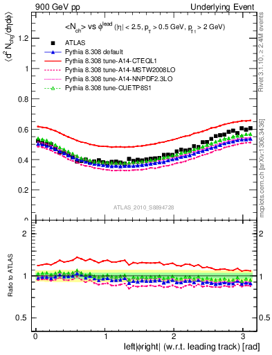 Plot of nch-vs-dphi in 900 GeV pp collisions