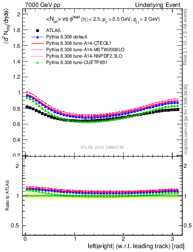 Plot of nch-vs-dphi in 7000 GeV pp collisions