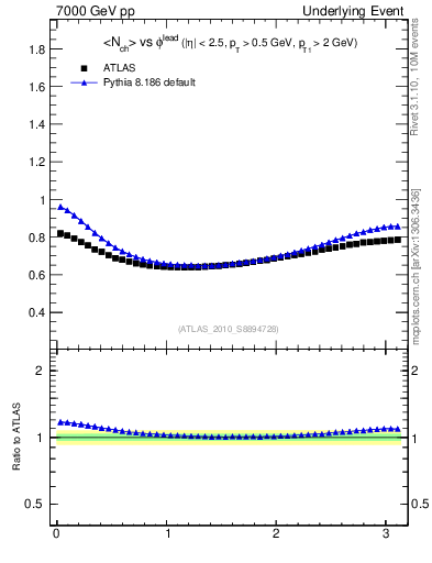 Plot of nch-vs-dphi in 7000 GeV pp collisions