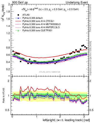 Plot of nch-vs-dphi in 900 GeV pp collisions