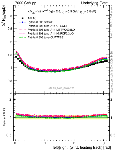 Plot of nch-vs-dphi in 7000 GeV pp collisions