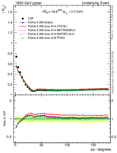 Plot of nch-vs-dphi in 1800 GeV ppbar collisions