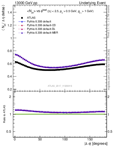 Plot of nch-vs-dphi in 13000 GeV pp collisions