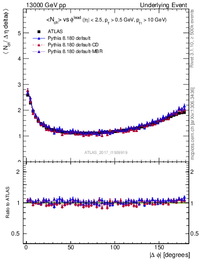 Plot of nch-vs-dphi in 13000 GeV pp collisions