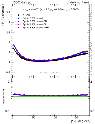 Plot of nch-vs-dphi in 13000 GeV pp collisions