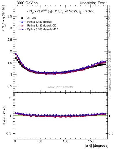 Plot of nch-vs-dphi in 13000 GeV pp collisions