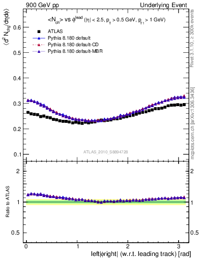 Plot of nch-vs-dphi in 900 GeV pp collisions