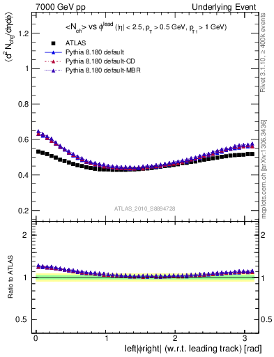 Plot of nch-vs-dphi in 7000 GeV pp collisions