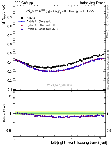 Plot of nch-vs-dphi in 900 GeV pp collisions