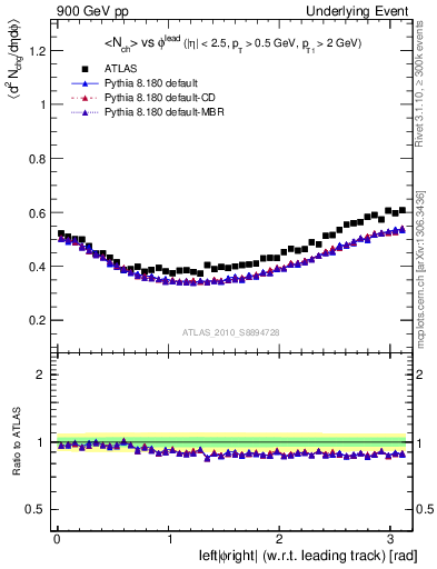 Plot of nch-vs-dphi in 900 GeV pp collisions