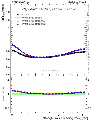 Plot of nch-vs-dphi in 7000 GeV pp collisions