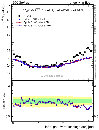 Plot of nch-vs-dphi in 900 GeV pp collisions