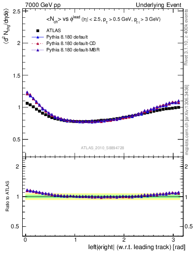 Plot of nch-vs-dphi in 7000 GeV pp collisions