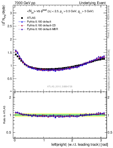 Plot of nch-vs-dphi in 7000 GeV pp collisions